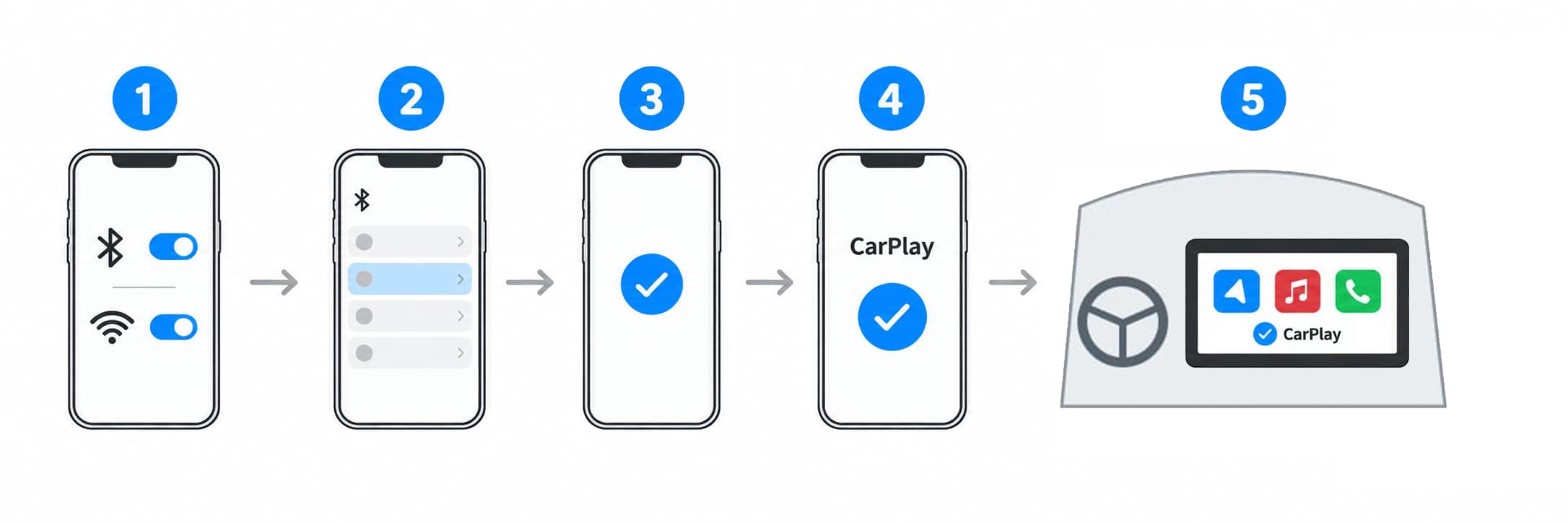 CarPlay connection steps: enable Bluetooth and Wi-Fi, select the device, confirm pairing, allow CarPlay, then use CarPlay on the vehicle's infotainment system